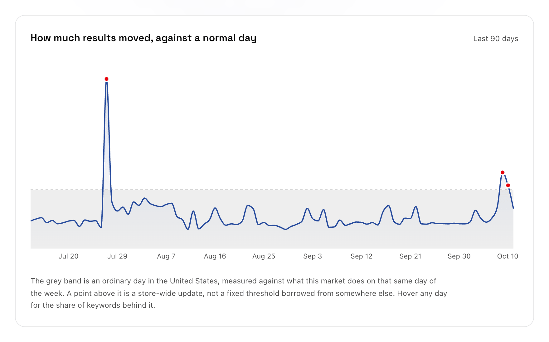 App Store search volatility in the United States over 90 days: store-wide updates on 27 July and 8 October 2026