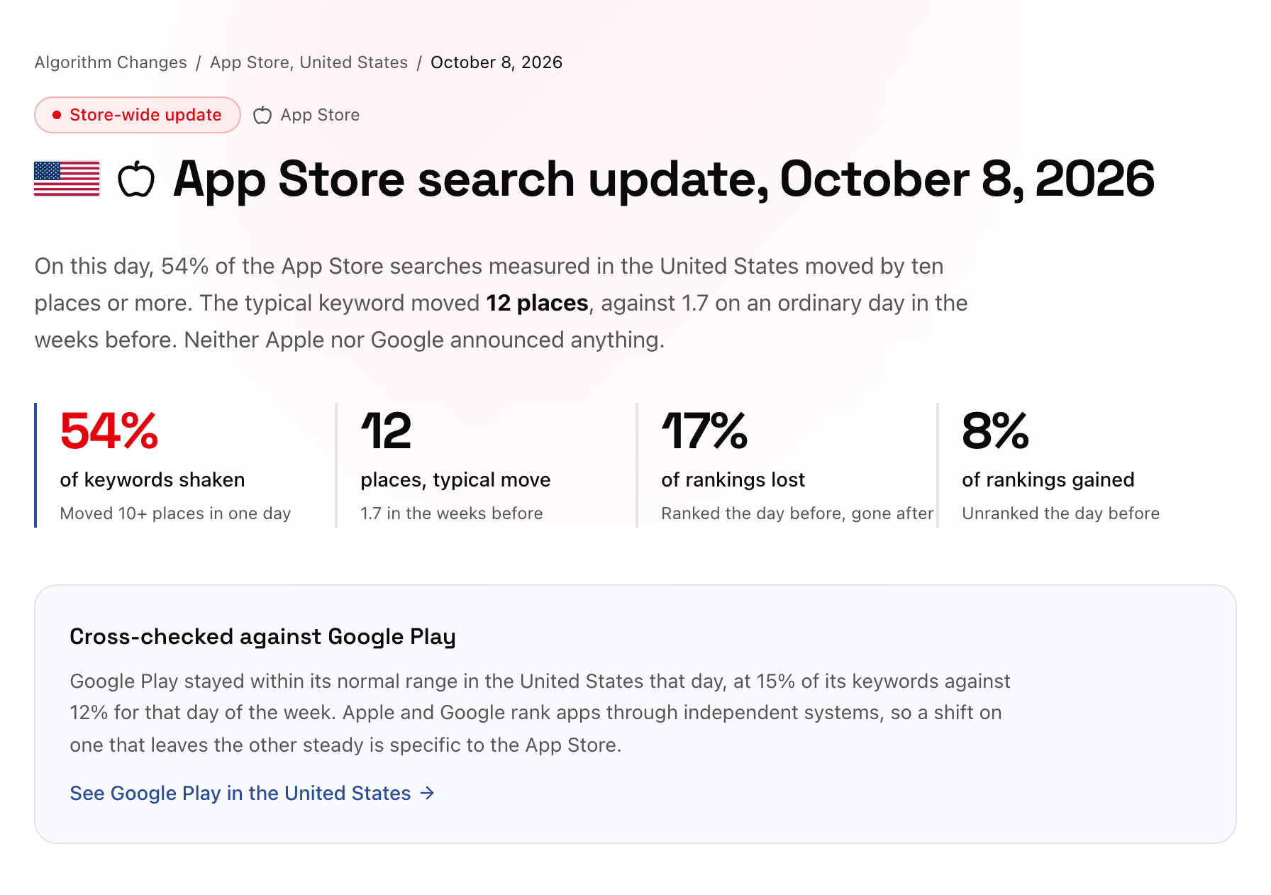 Applyra's algorithm change detector: App Store search update of 8 October 2026 in the United States