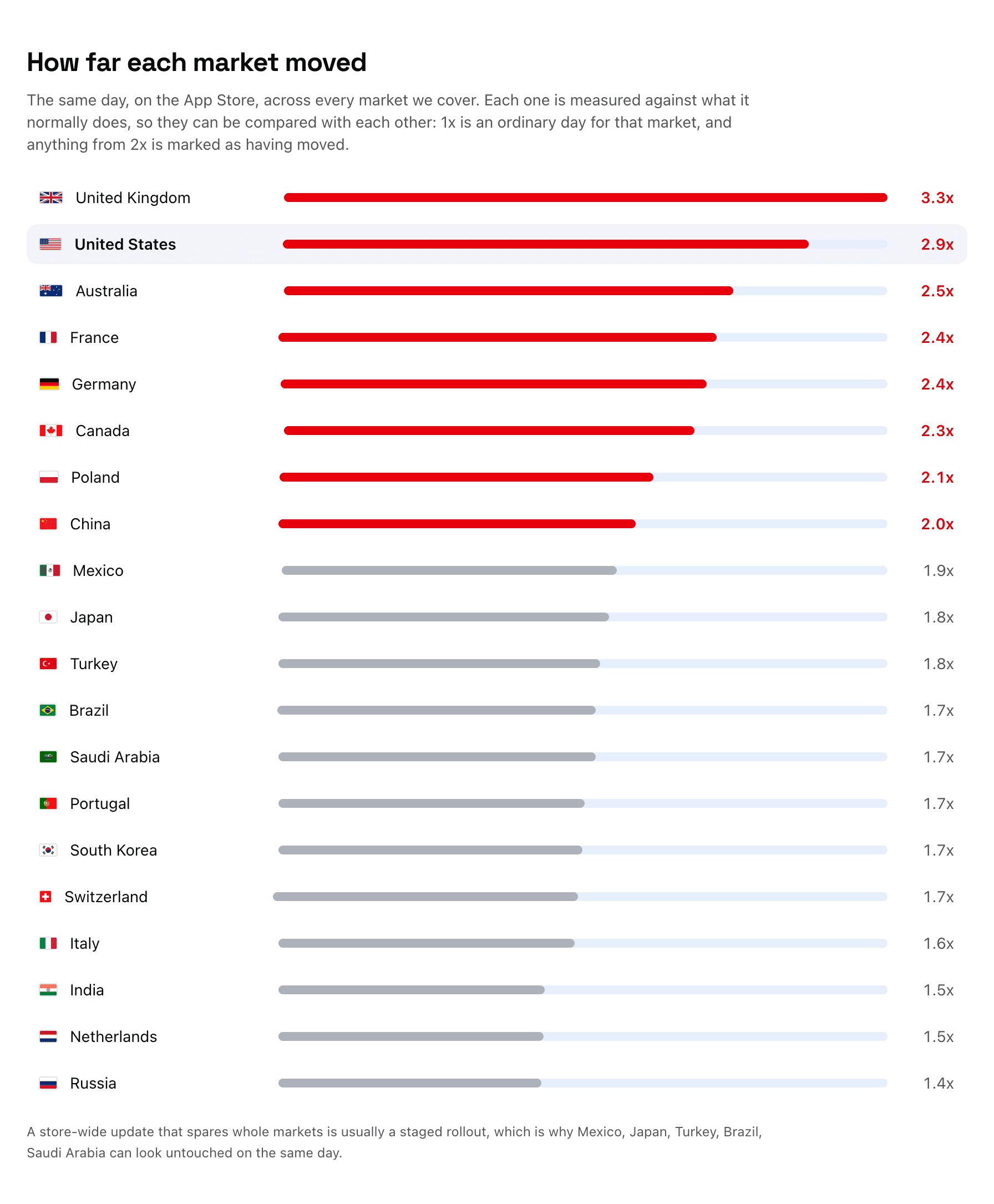 How far each App Store market moved on 8 October 2026, measured against its own normal day