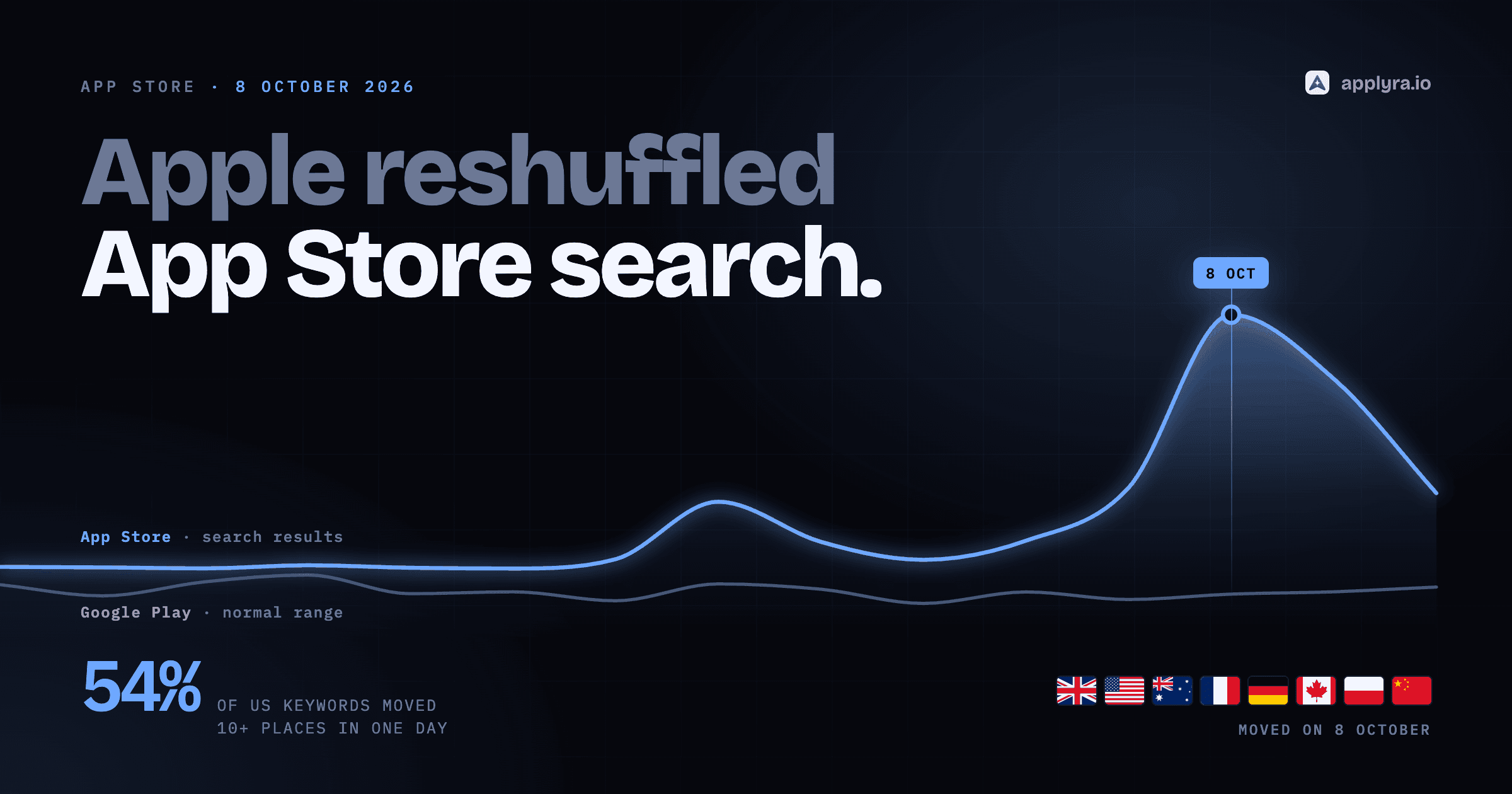 App Store algorithm update, October 2026: App Store search results moved on 8 October while Google Play stayed in its normal range