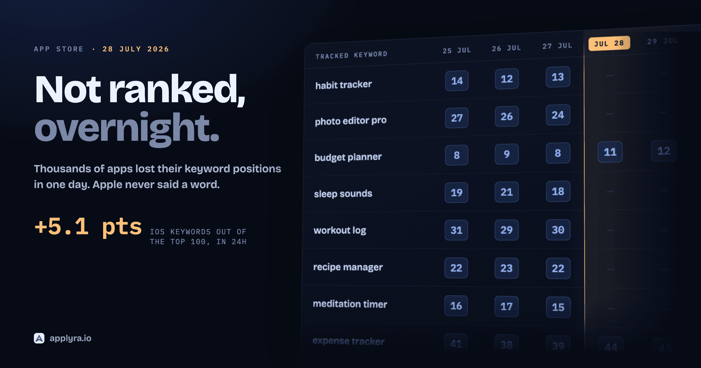 App Store keyword rankings dropped: tracked keyword ranks flipping to Not Ranked on 28 July 2026