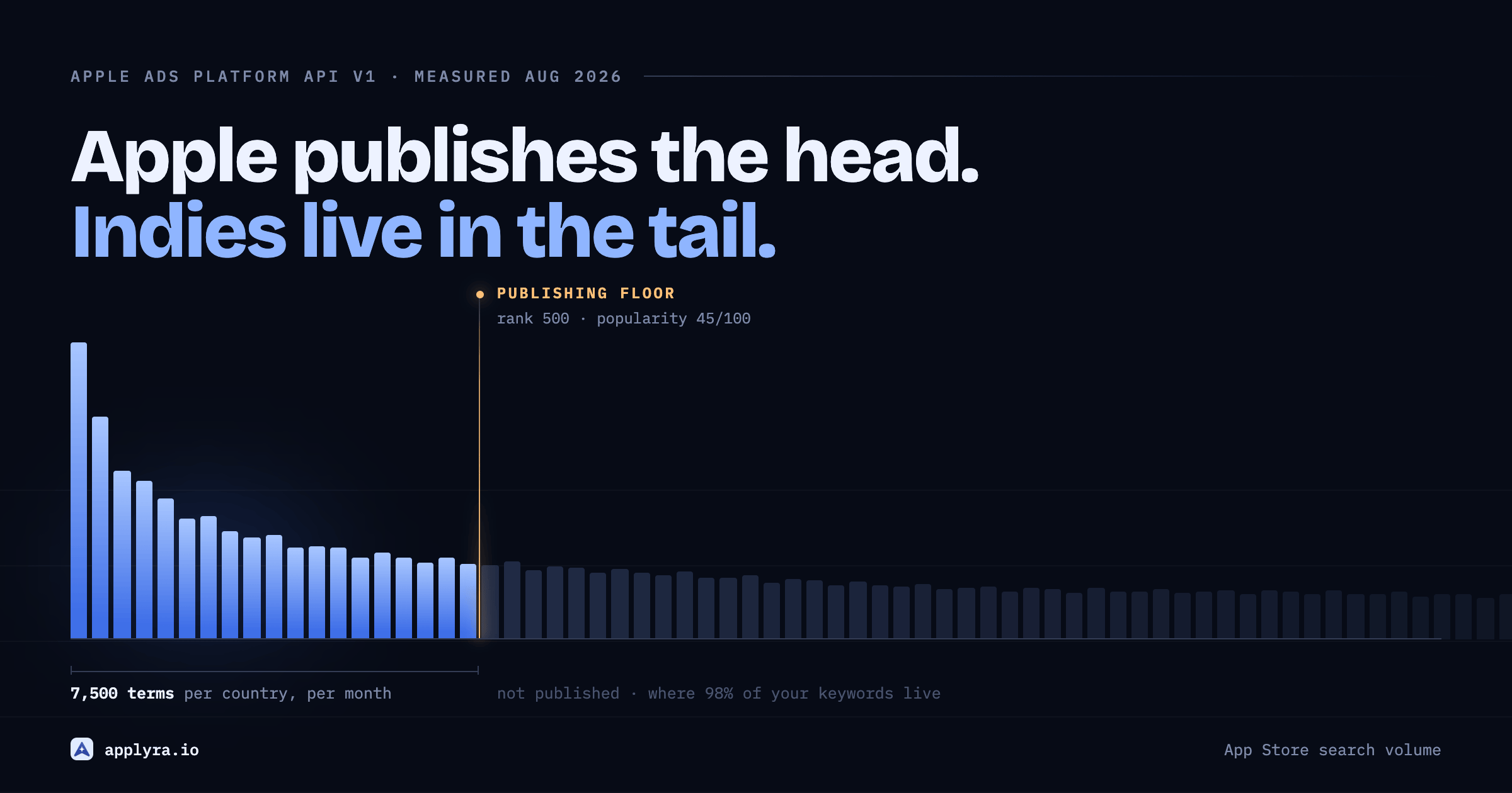 App Store search volume: what Apple's Ads Platform API actually publishes