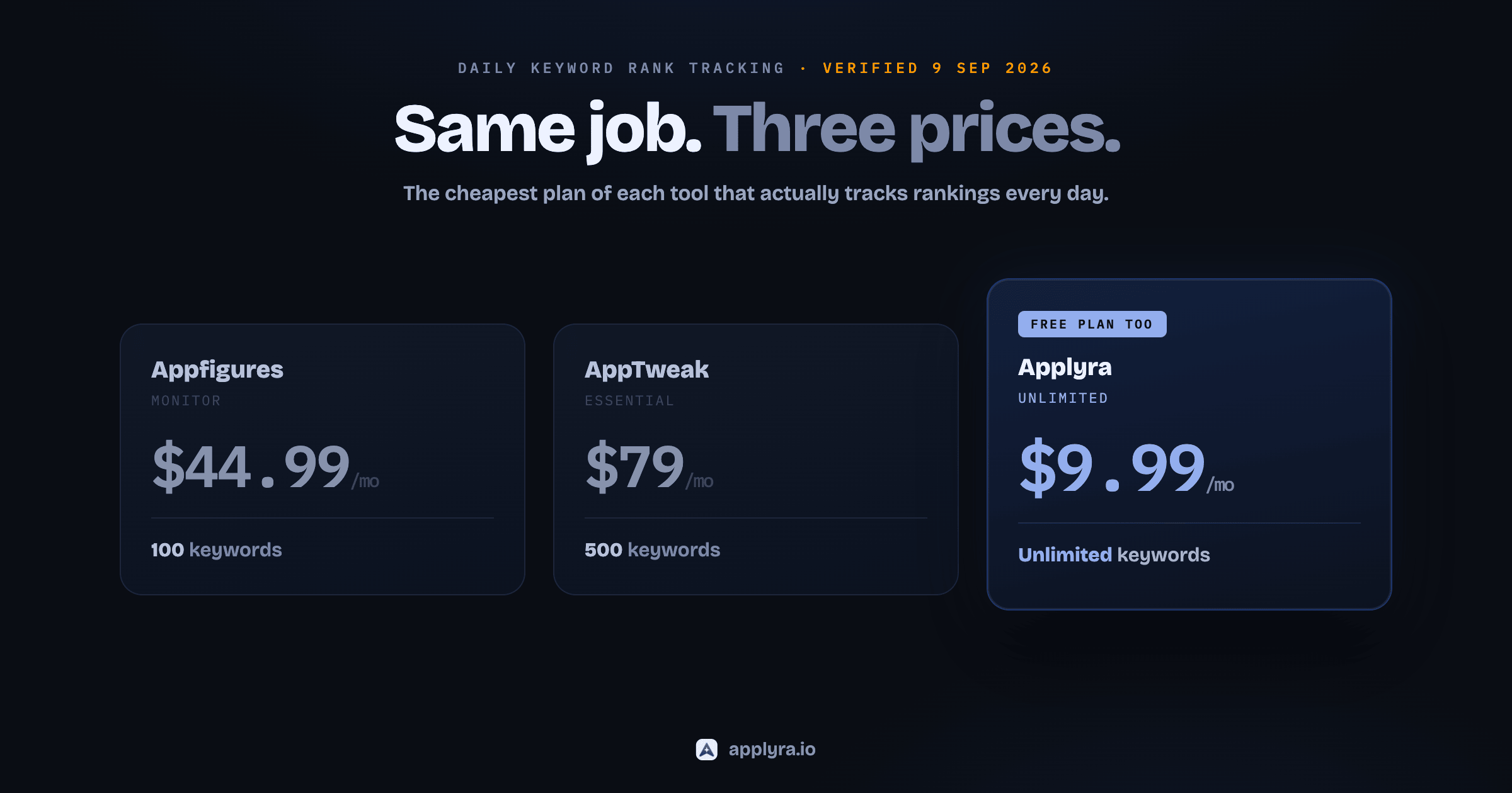 Appfigures vs AppTweak comparison: pricing tiers, keyword allowances and cost per tracked keyword against Applyra