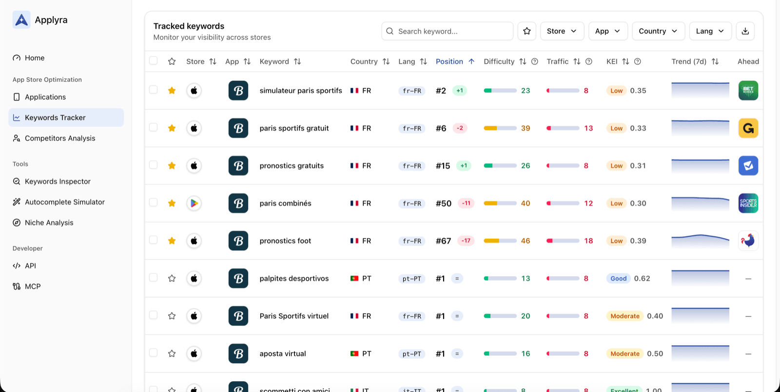 Applyra keyword tracker showing daily rankings, difficulty, traffic and trend across the App Store and Google Play