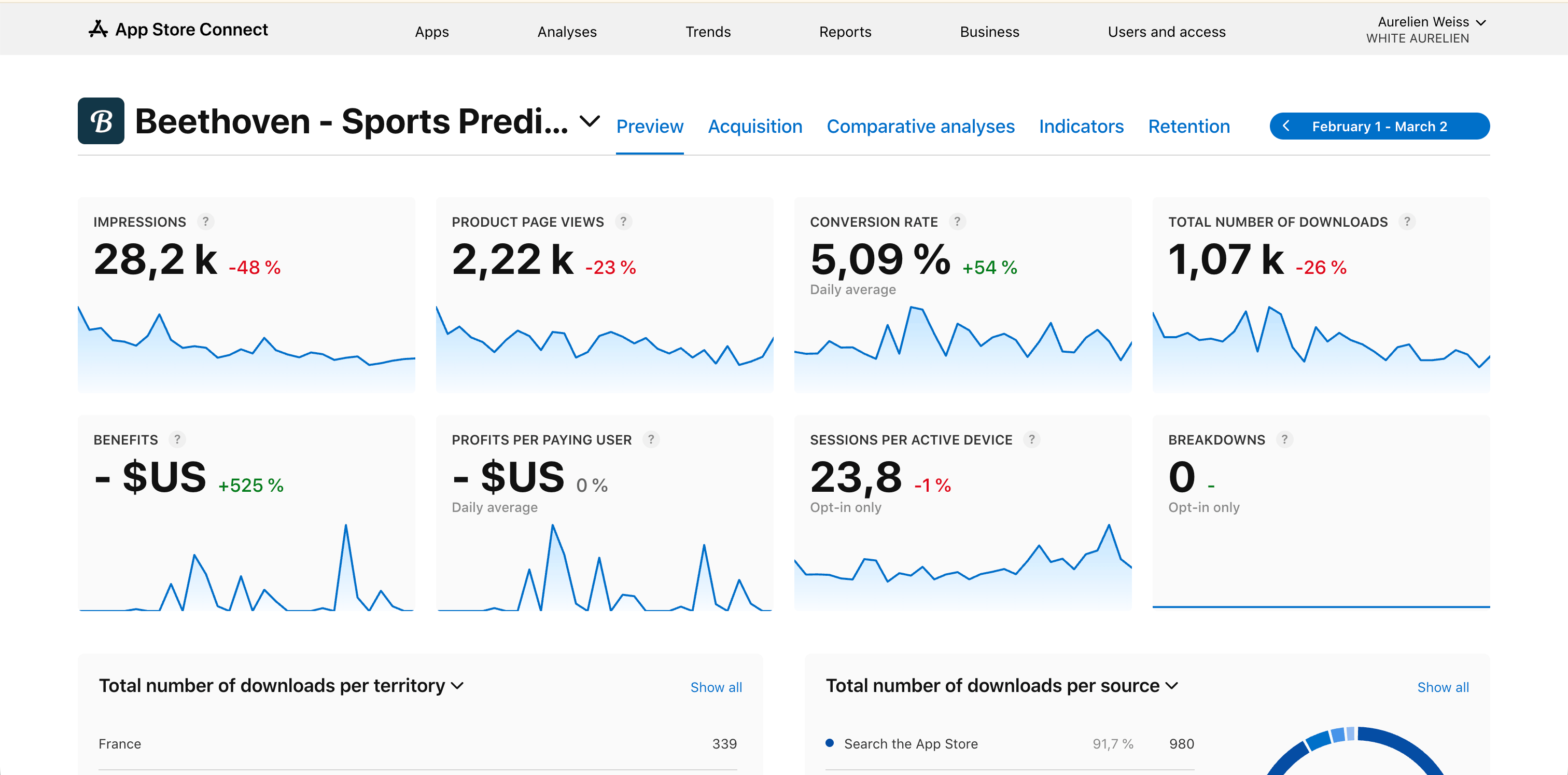 App Store Connect analytics dashboard showing impressions, page views, conversion rate, and downloads