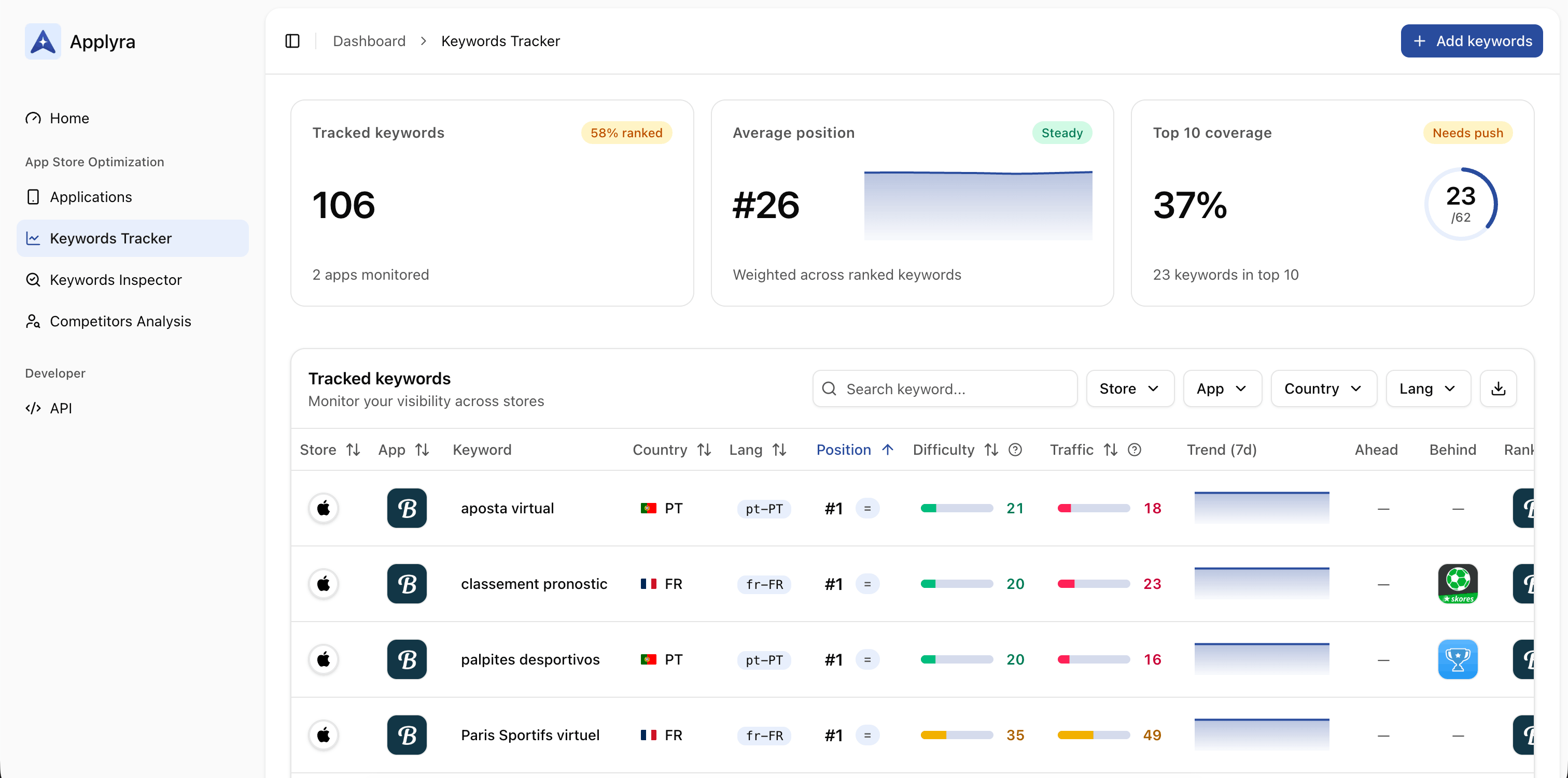 Applyra Keywords Tracker dashboard showing tracked keywords, average position, and top 10 coverage