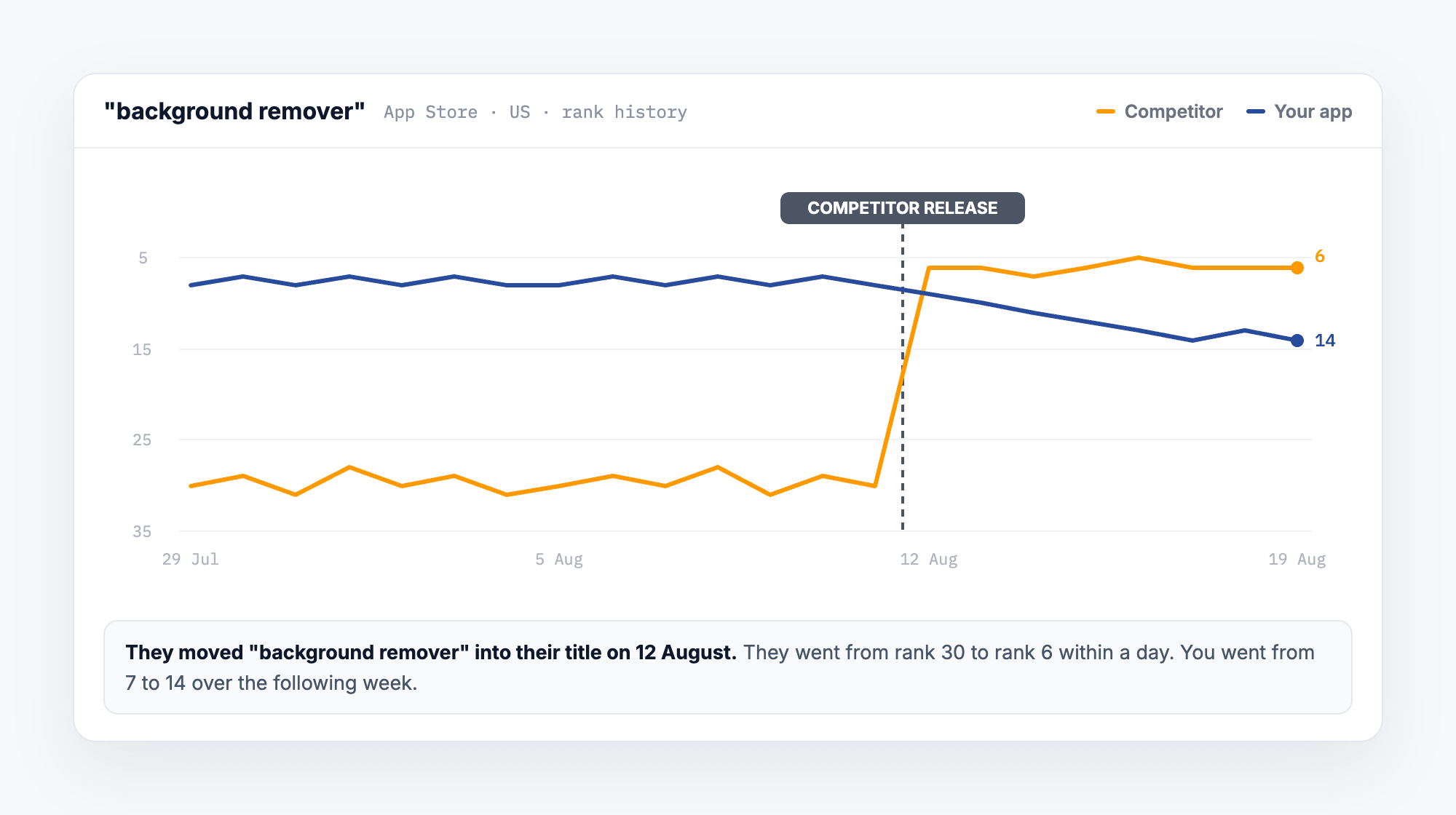 Keyword rank history with a competitor release marker showing the competitor climbing and your app falling