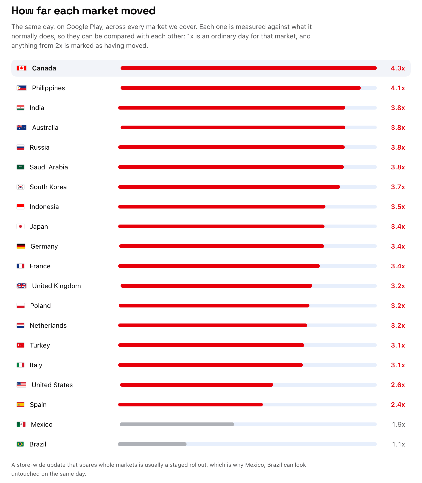 How far each Google Play market moved on 23 October 2026, measured against its own ordinary day