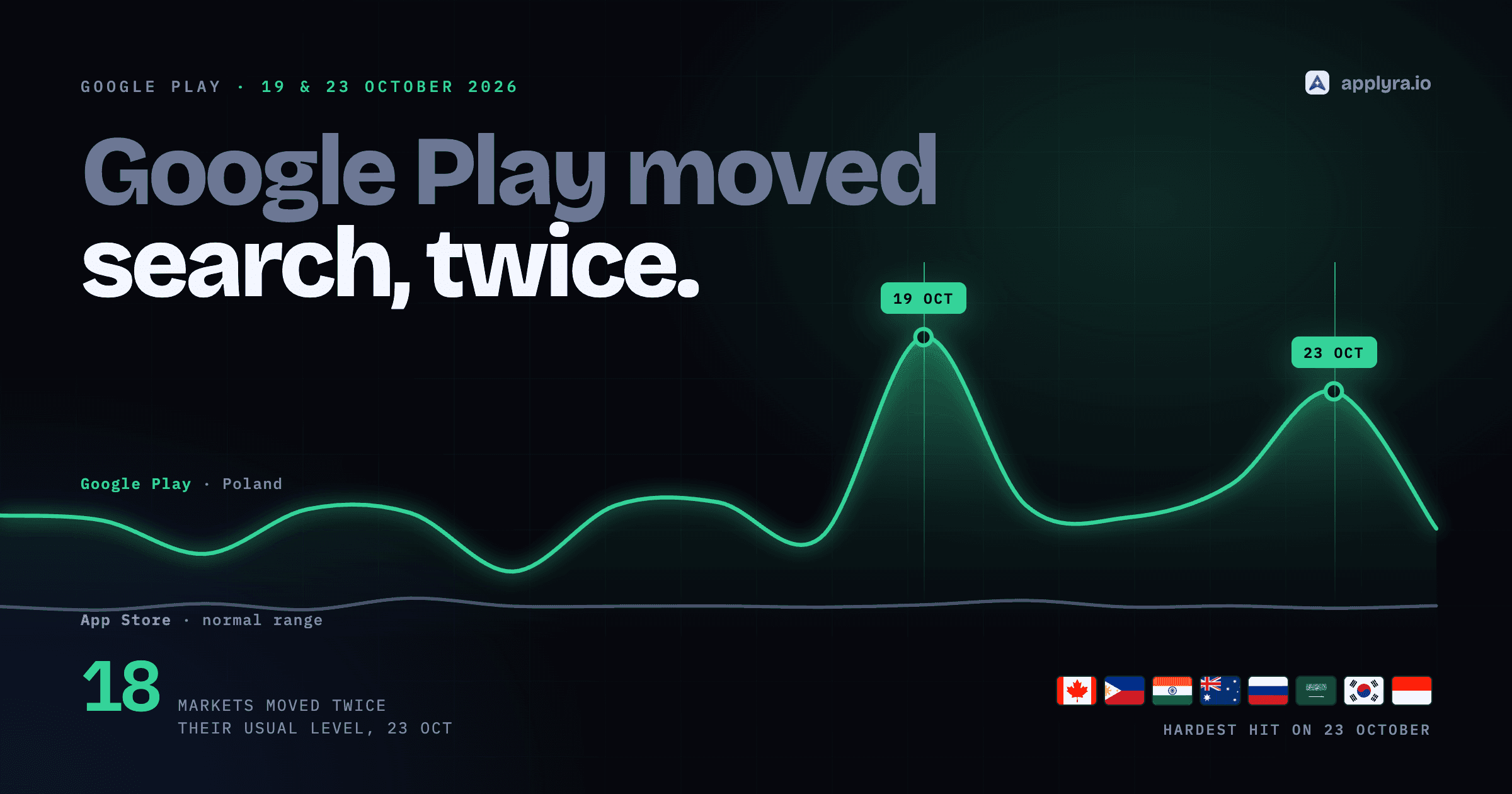 Google Play algorithm update, October 2026: two waves of search ranking changes on 19 and 23 October while the App Store stayed flat