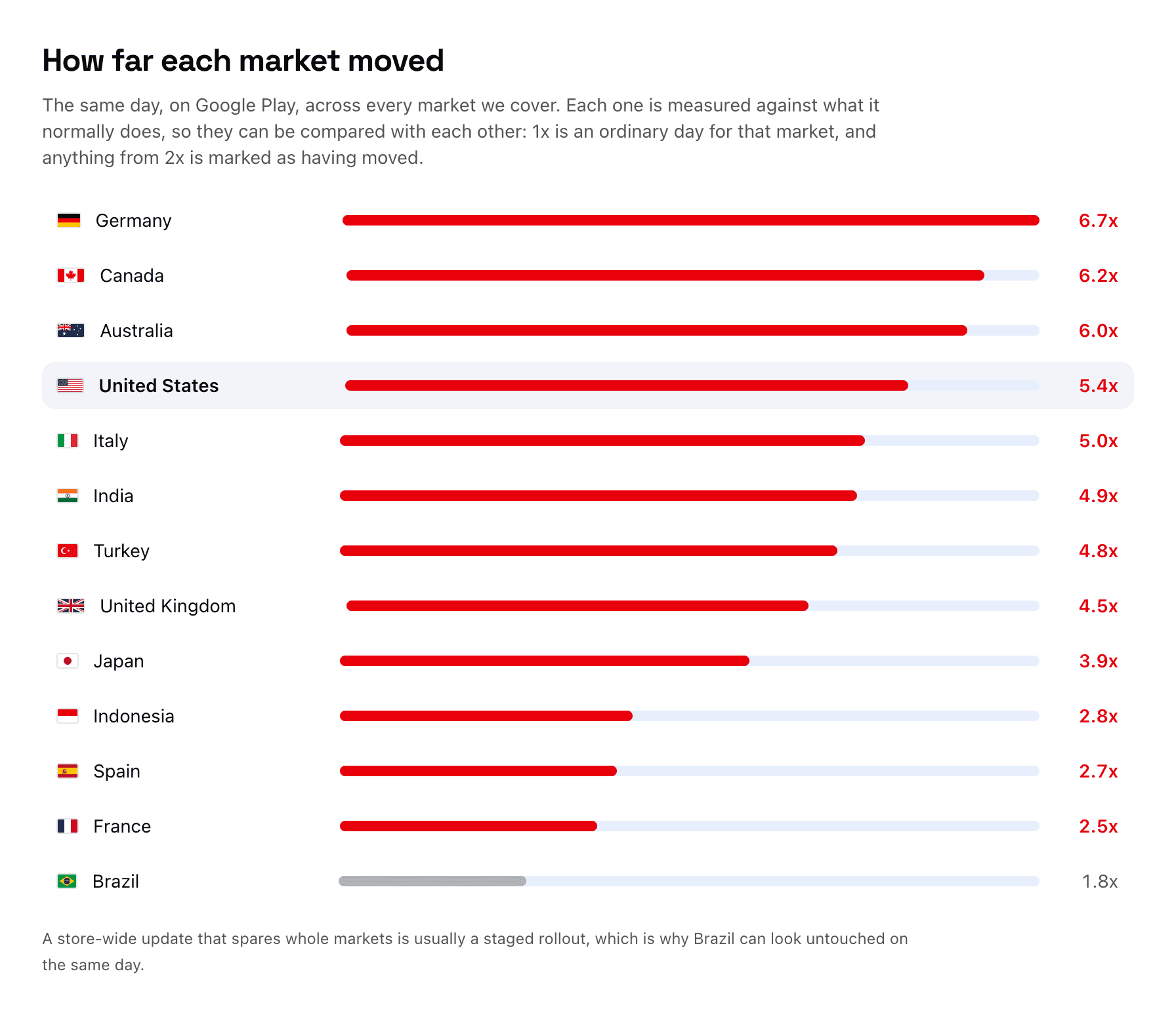 How far each Google Play market moved on 14 September 2026, measured against its own normal day