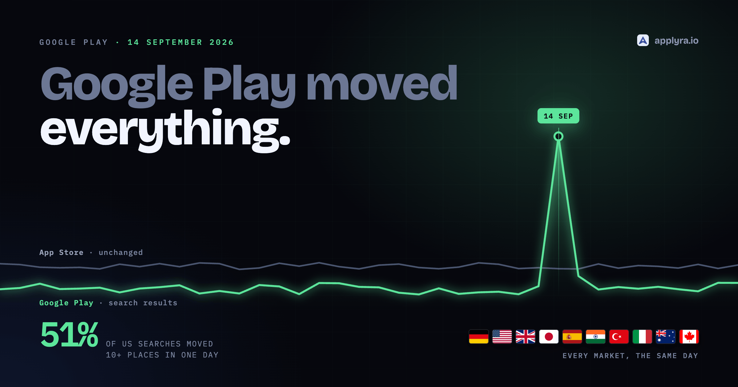 Google Play algorithm update of 14 September 2026: search rankings moving in every market at once