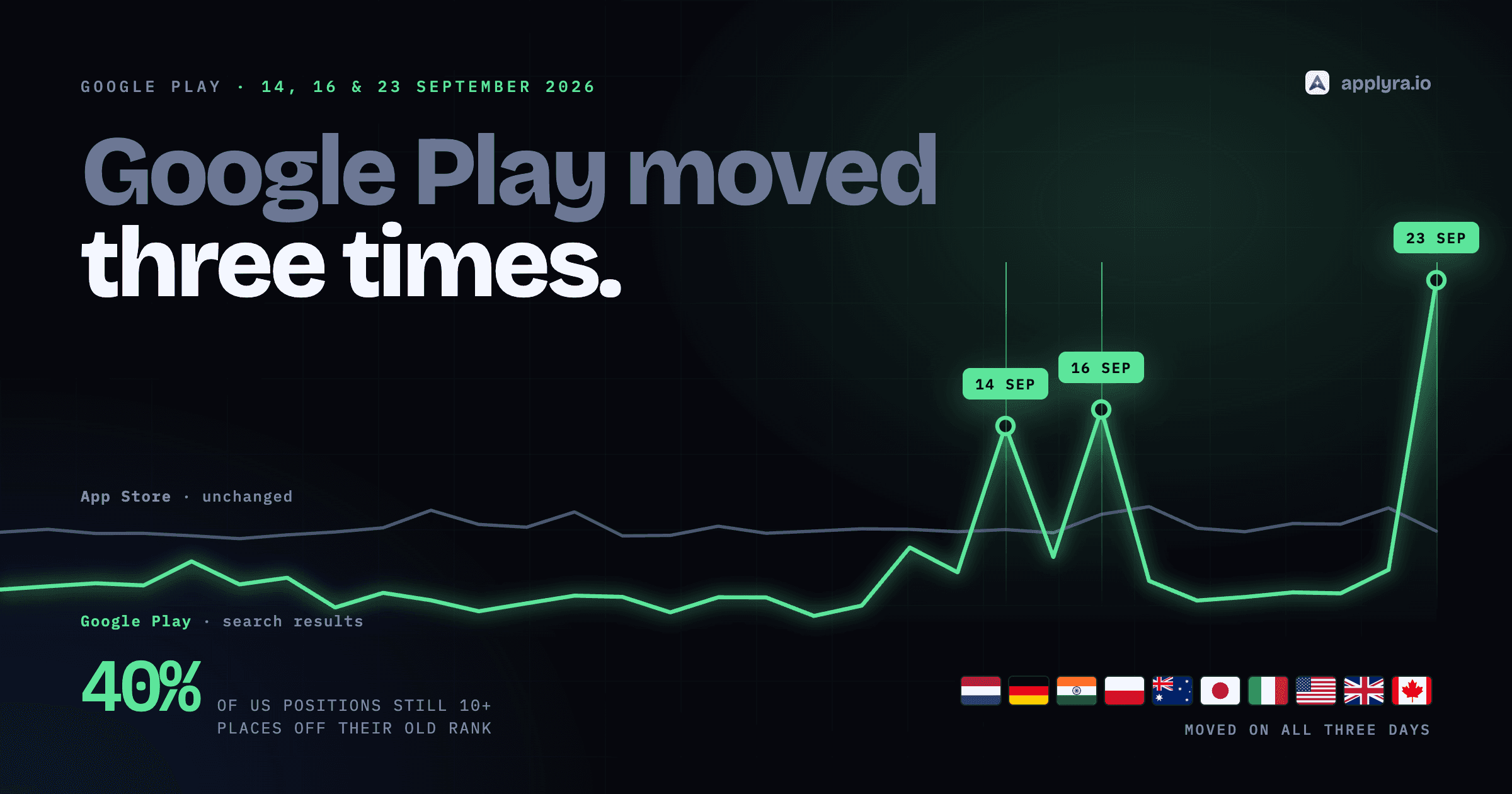 Google Play Algorithm Update: 3 Waves in 10 Days (September 2026)