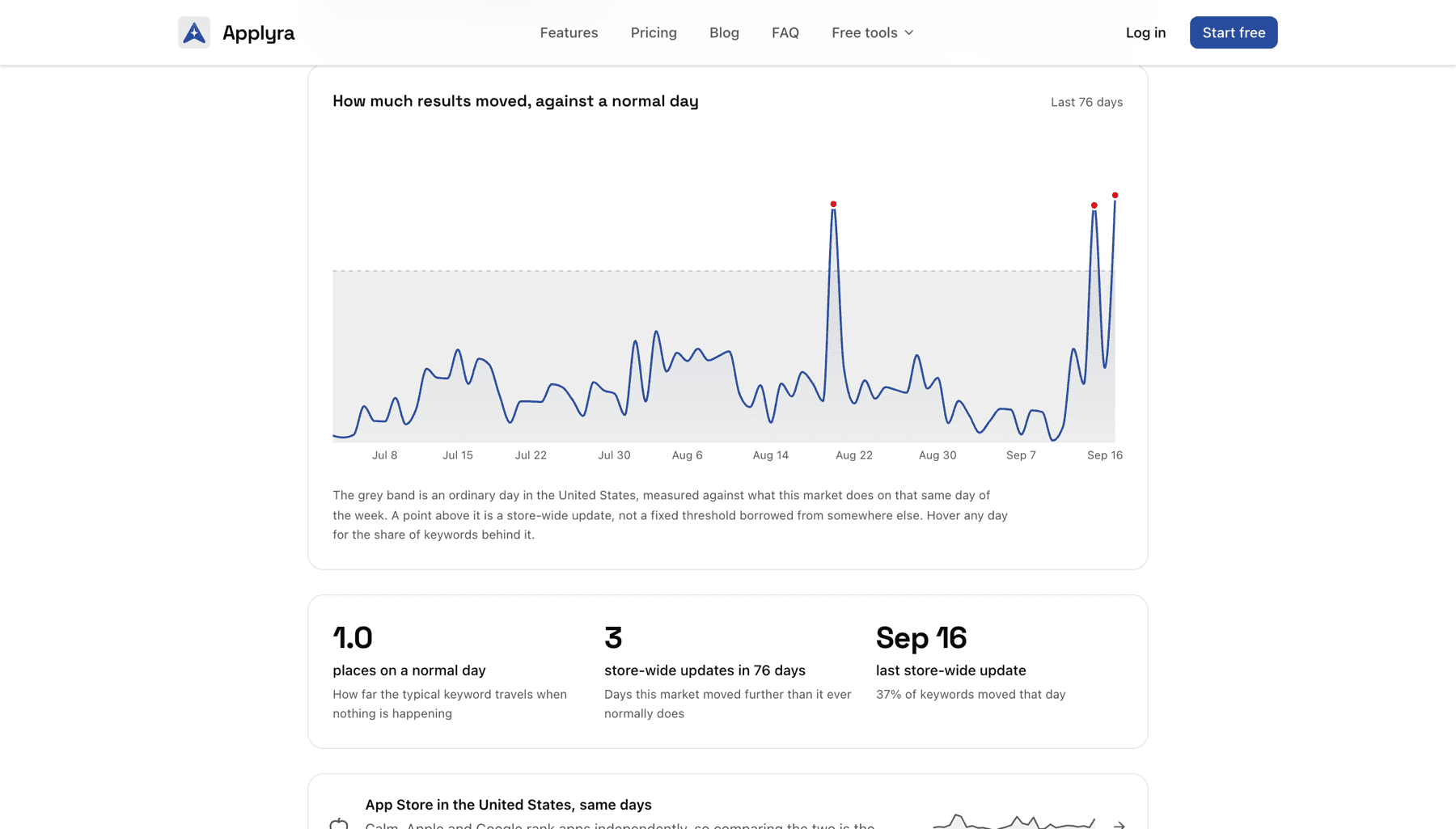 Applyra algorithm change detector charting daily Google Play ranking volatility in the United States