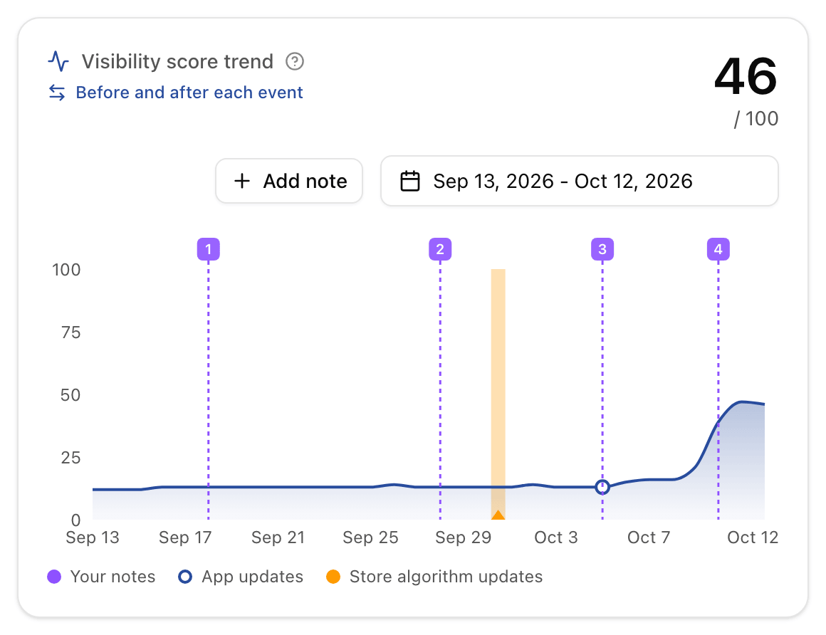 The Applyra visibility chart with numbered notes, an app update and an App Store algorithm update, one note hovered to show the visibility before and after it