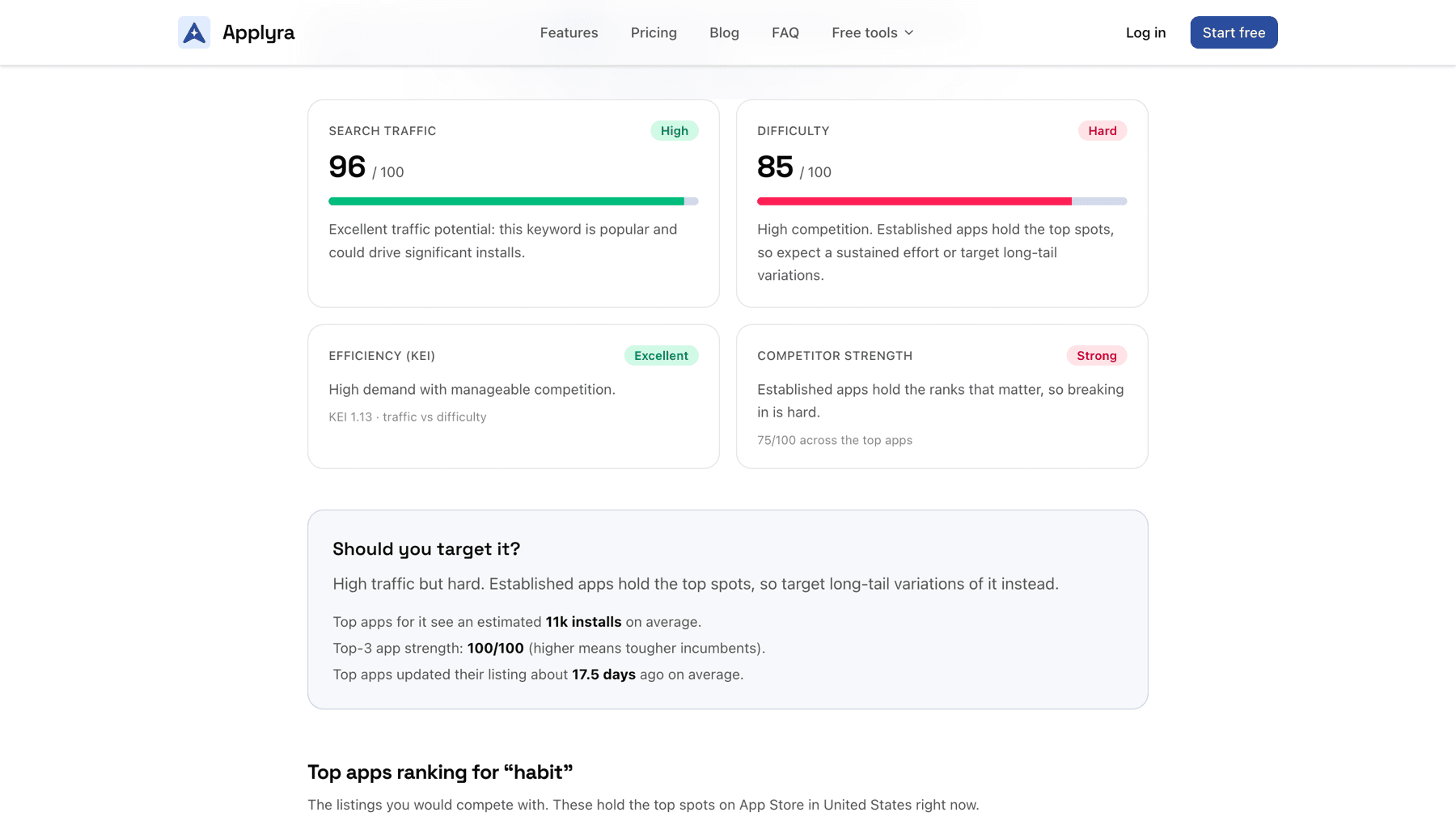 Applyra free keyword page showing difficulty, traffic and the top apps ranking for the keyword habit on the App Store