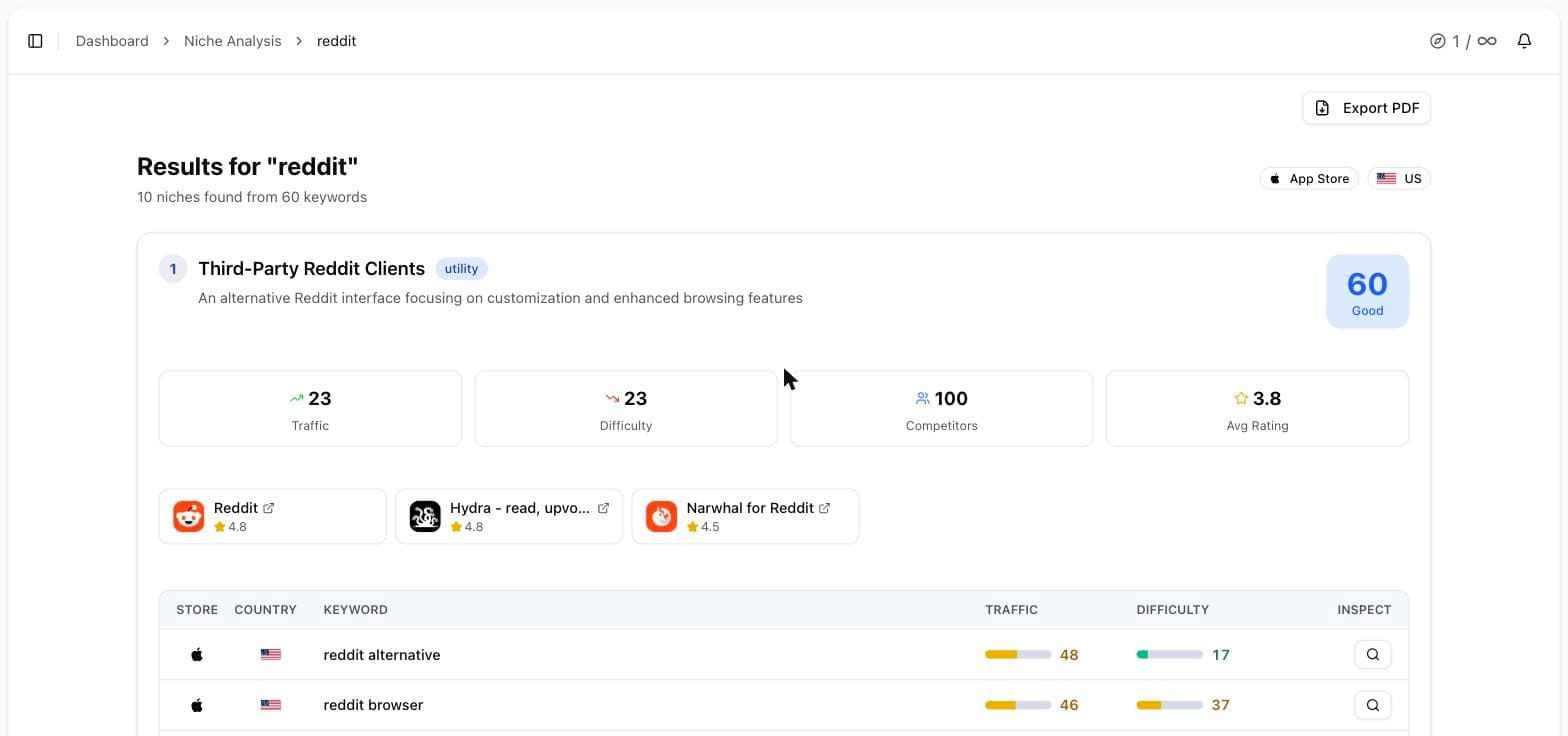 Applyra niche analysis of the reddit topic: ten niches scored on traffic, difficulty, competitors and rating