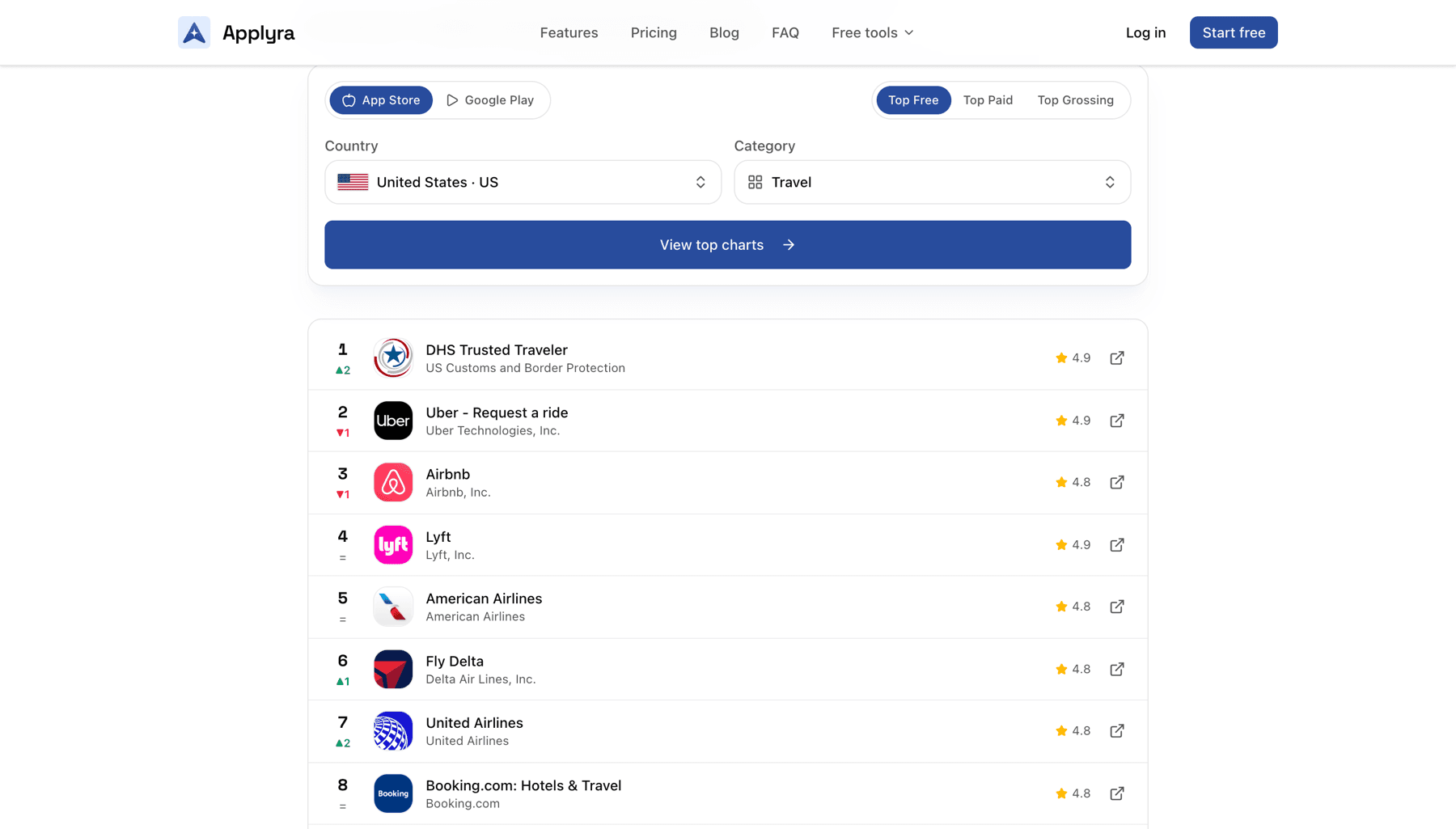 Applyra top charts showing the US App Store top free travel apps with daily rank movement