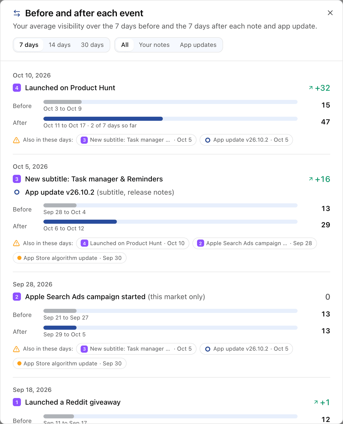 Before and after each event in Applyra: a subtitle rewrite and its app update took Todoist's average visibility from 13 to 29 over the next 7 days, with the other events of the same days listed under each comparison.