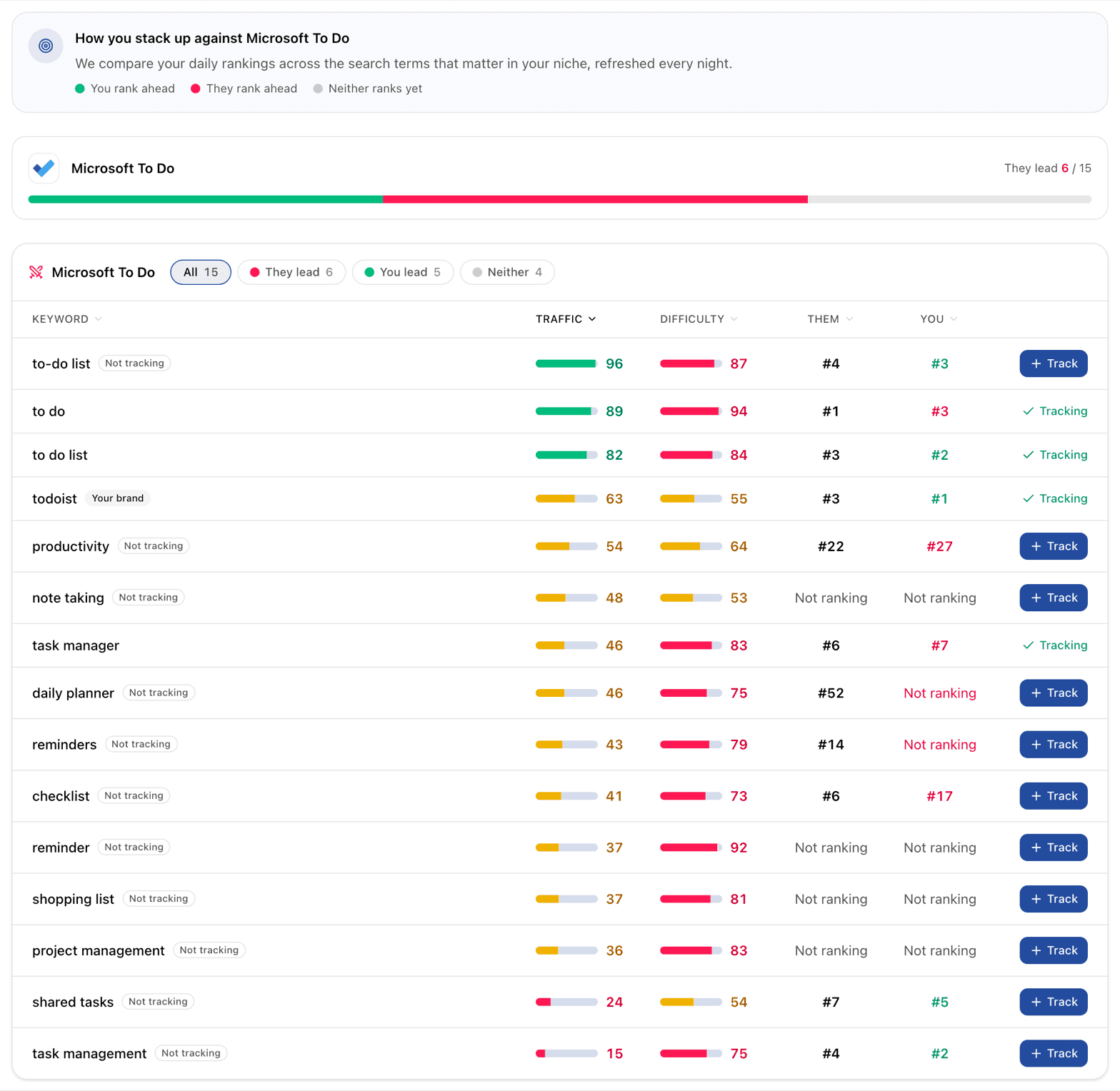 The Head-to-head tab of an Applyra comparison: a bar splitting the shared keywords into you lead, they lead and neither ranks, then every term with its traffic, difficulty, their position and yours, and a Track button.