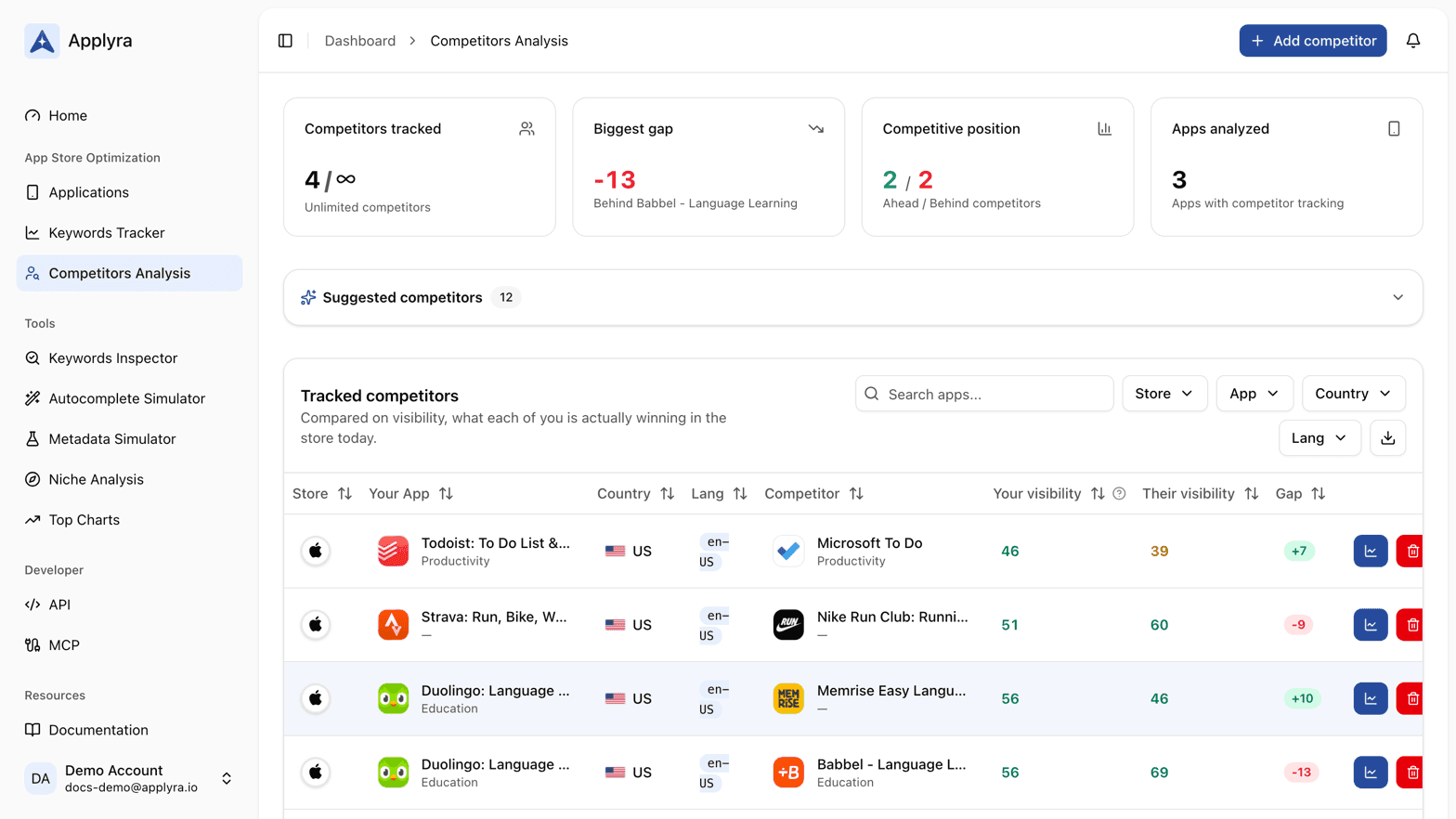 Competitors Analysis in Applyra, comparing your visibility score against each tracked competitor and showing the gap.