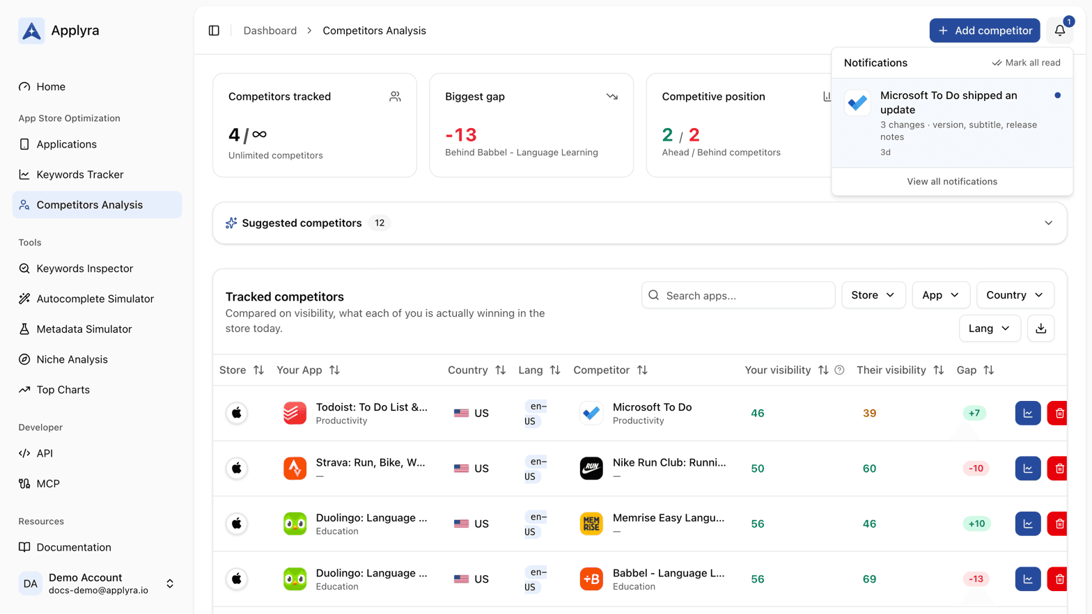 The Applyra notifications panel open on Competitors Analysis, with an alert that a competitor shipped an update and the three listing fields that changed.