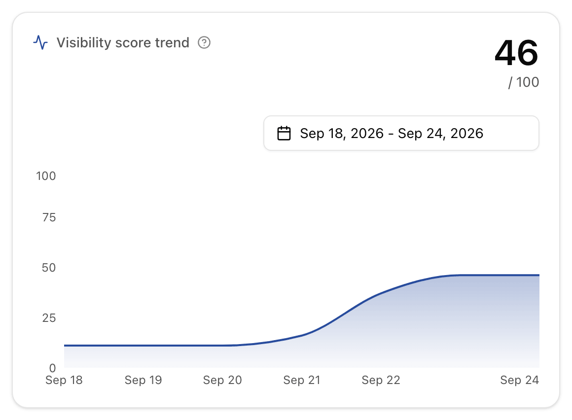 The visibility score trend card on an app page in Applyra: today's score out of 100 and its daily trend over the selected dates.