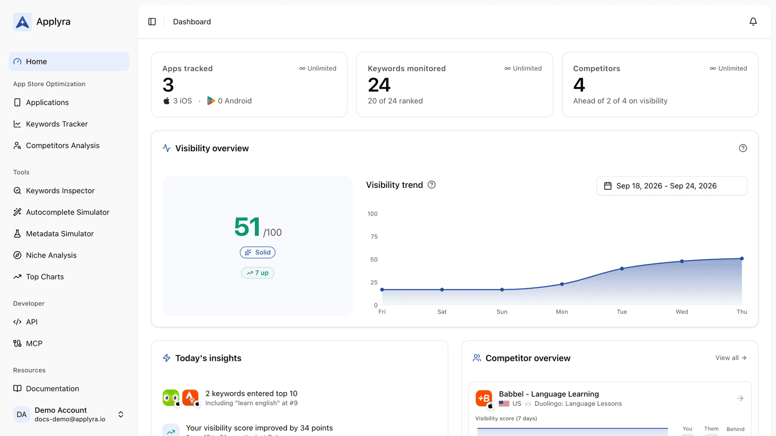 The Applyra dashboard home, with apps tracked, keywords monitored, competitors and the visibility trend over the last week.