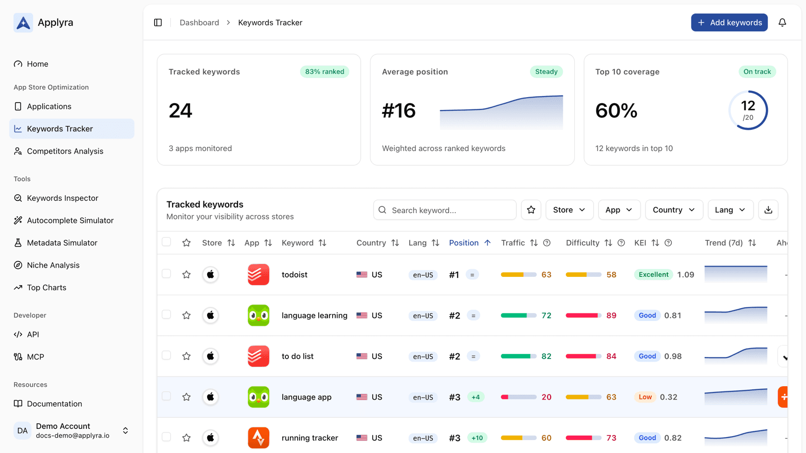 The Applyra Keywords Tracker, with position, traffic score, difficulty, KEI and a 7 day trend for every tracked keyword.