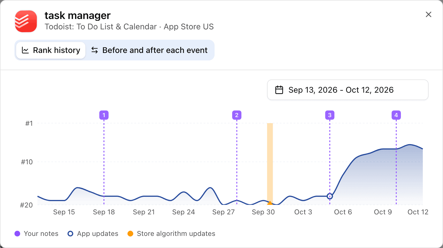 The rank history of the keyword task manager for Todoist on the US App Store in Applyra, climbing from around 20th to the top 10 after the app update and the note on the new subtitle.