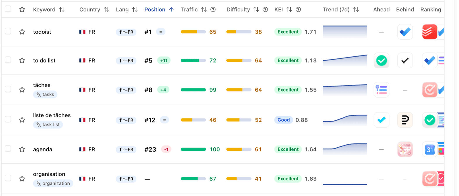 The tracked keywords of Todoist on the French App Store in Applyra, each French keyword with its English translation in a pill underneath: tasks, task list, organization.