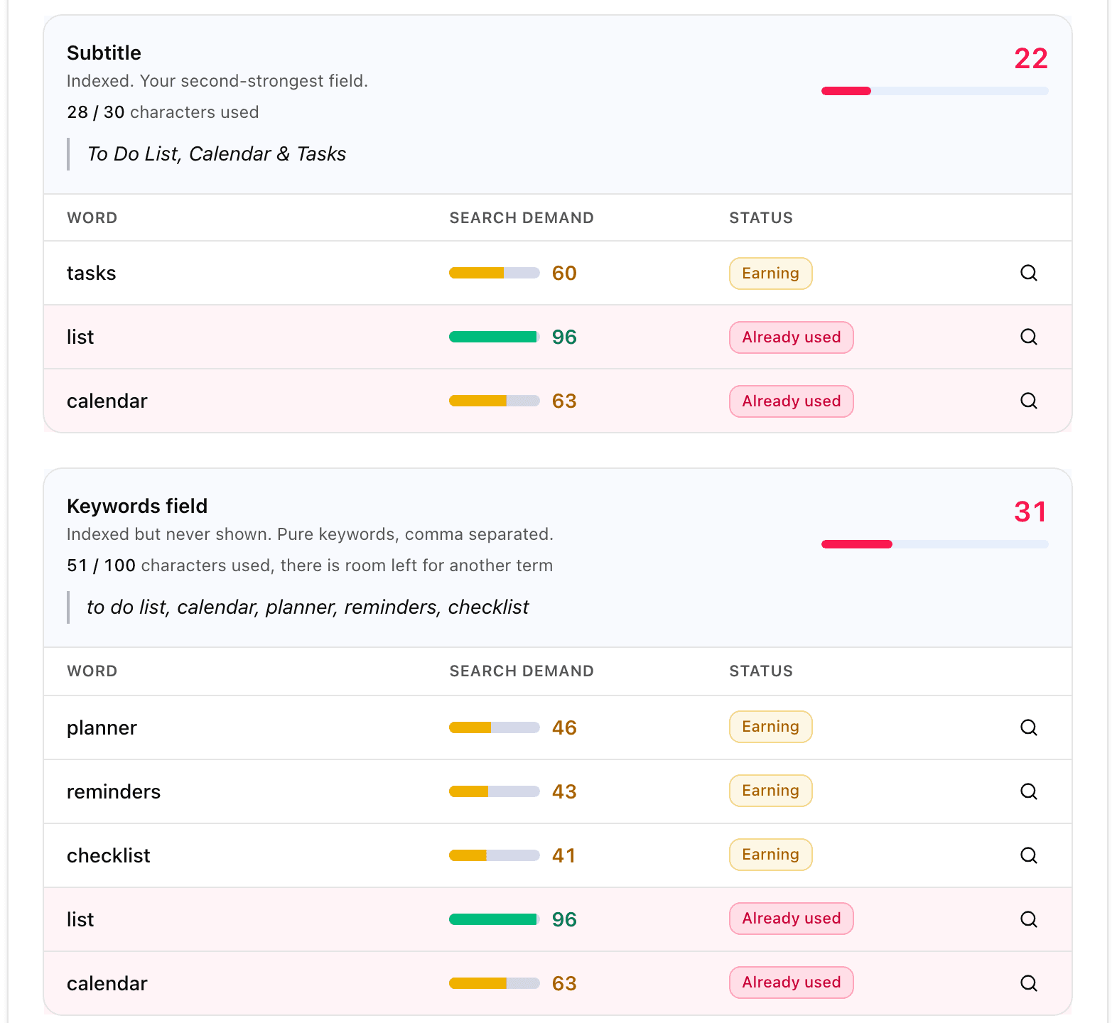 The Keyword coverage detail for a subtitle and a keywords field: each word with its search demand and a status, the words already carried by the title tinted red and marked Already used.