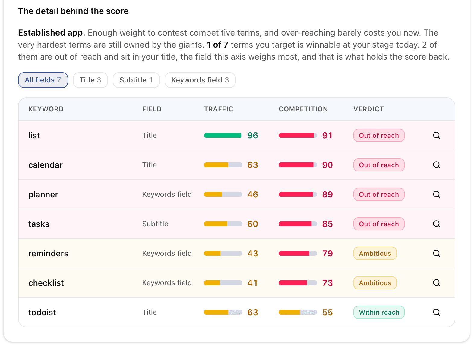 The Targeting fit detail: the app's stage, how many targeted terms are winnable today, filters by field, and a table of keywords with their field, traffic, competition and a verdict: Out of reach, Ambitious or Within reach.
