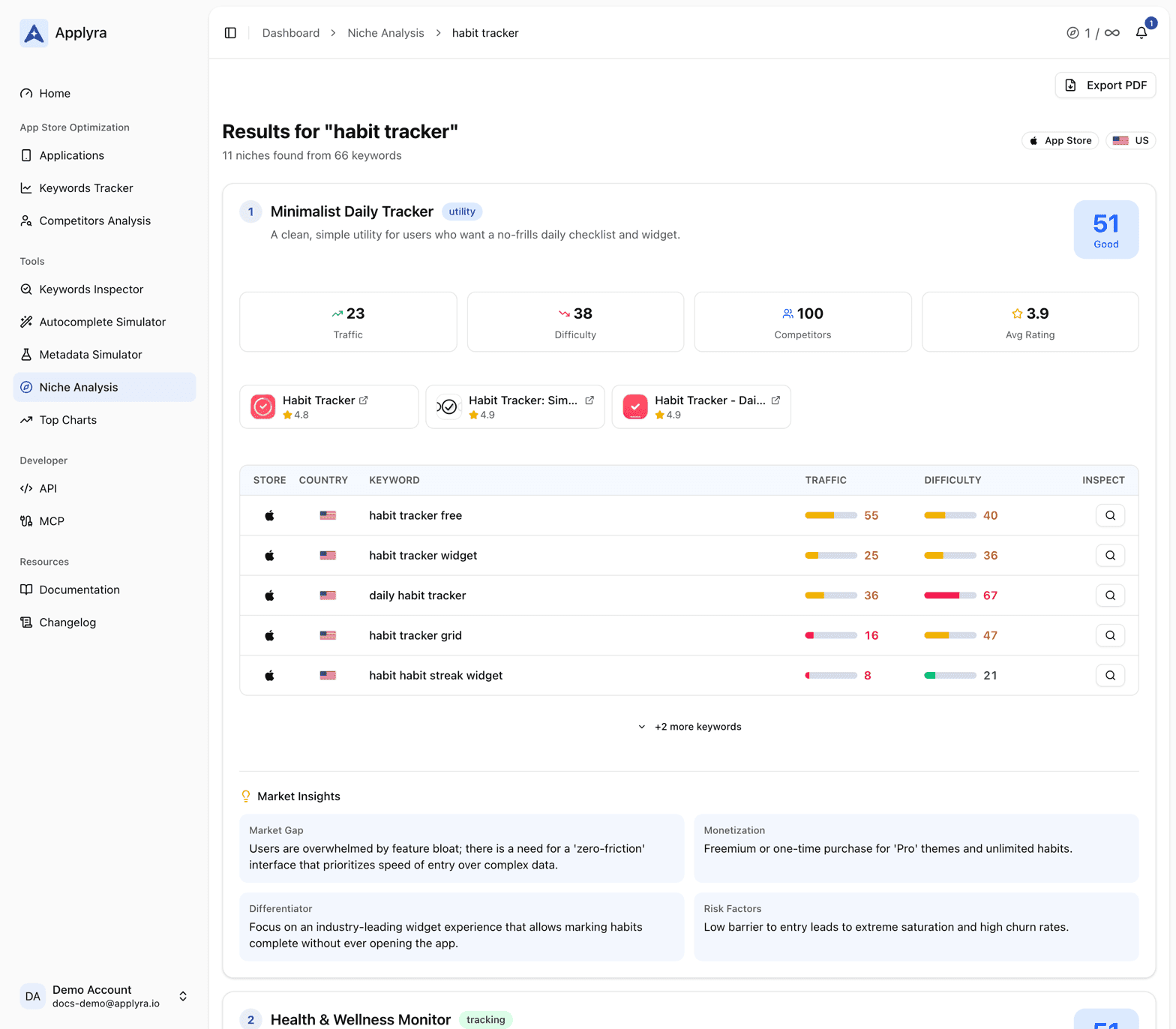A Niche Analysis result in Applyra for habit tracker: 11 niches found from 66 keywords, the first one scored 51 Good with its traffic, difficulty, competitors, average rating, top apps, keyword table and market insights.