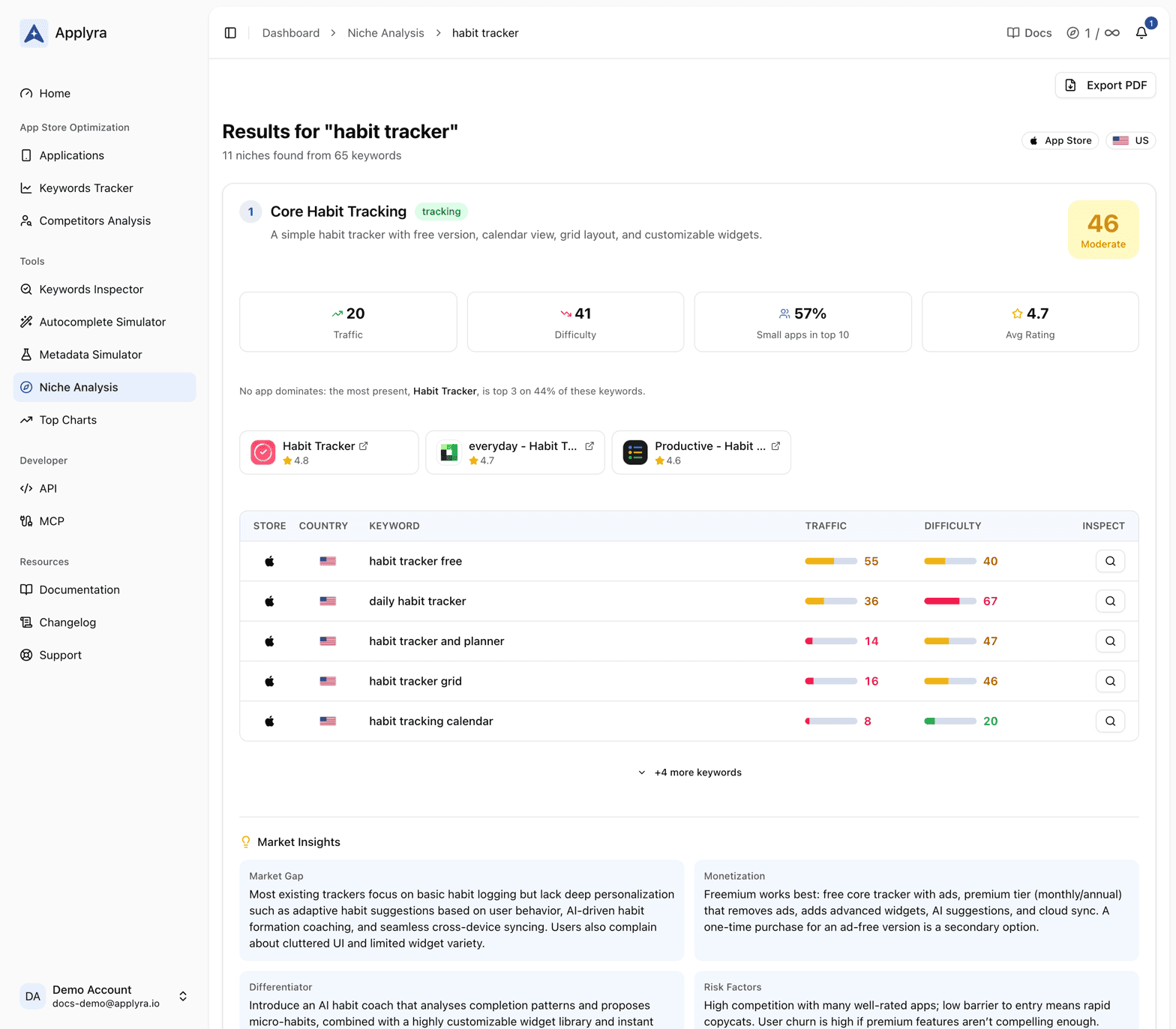 A Niche Analysis result in Applyra for habit tracker: 11 niches found from 66 keywords, the first one scored 51 Good with its traffic, difficulty, competitors, average rating, top apps, keyword table and market insights.
